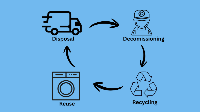 Four symbols depicting the disposal, decommissioning, recycling, and reuse of large appliance parts.