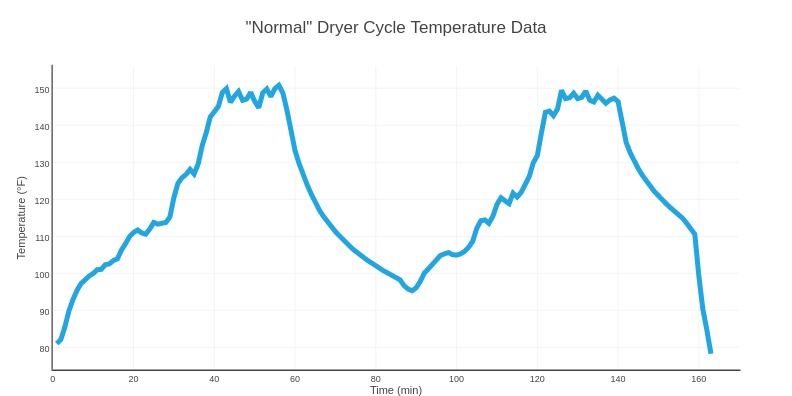 Temperature data for the normal cycle.