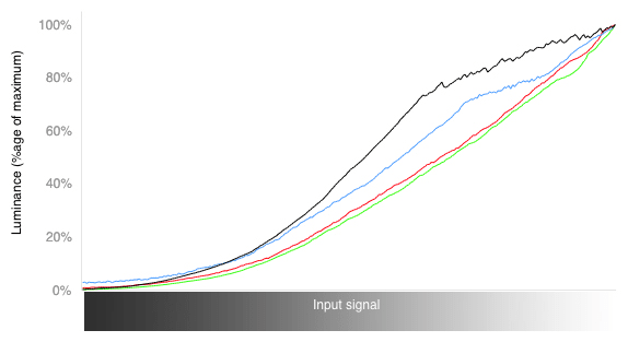 RGB Curves Chart