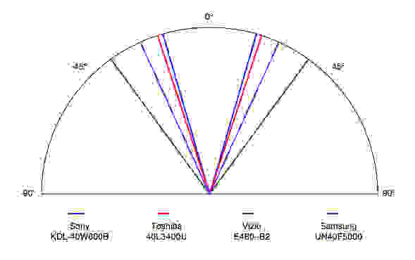 The Sony KDL-40W600B has a narrow viewing angle.