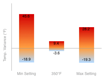 Oven Temperature Variance