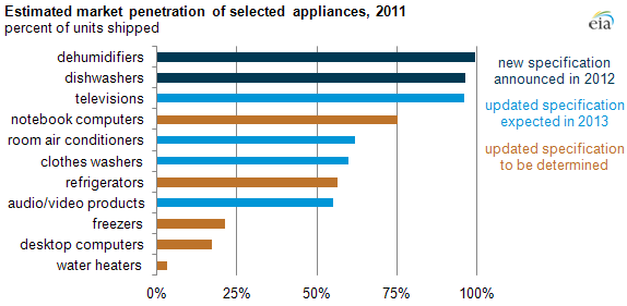 A graph depicting market shipments of Energy Star products by appliance.
