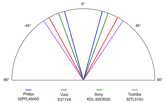 Viewing Angle Chart