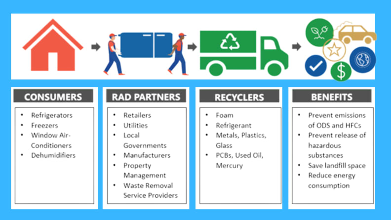 A visual description of the RAD program.