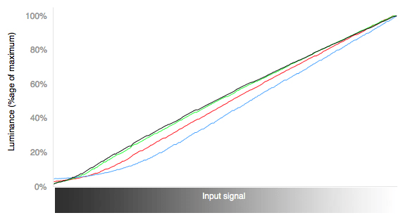 Color Curves Chart