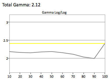 Samsung UN48JU7500 gamma