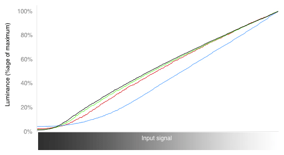 Color Curves Chart