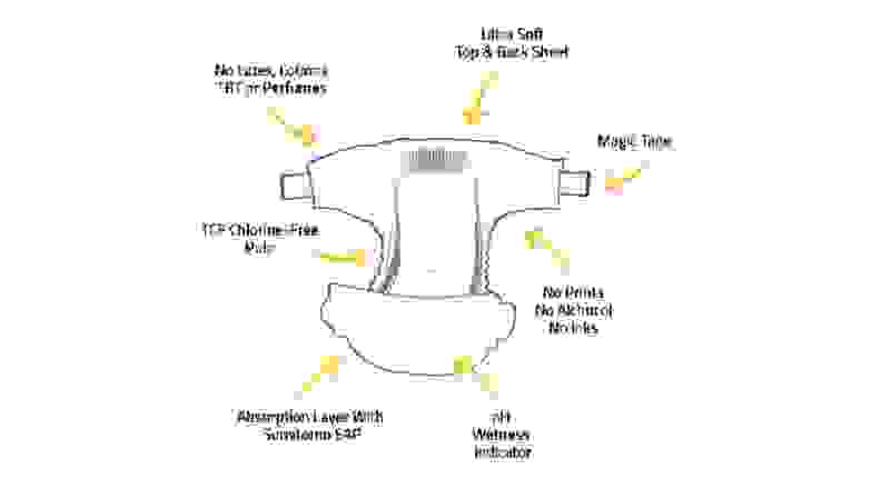 This image shows the breakdown of what Dyper's are made of.