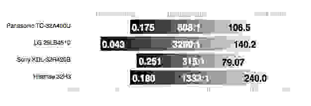 Hisense 32H3 contrast ratio comparison