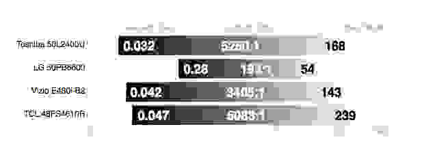 TCL 48FS4610R contrast ratio comparison