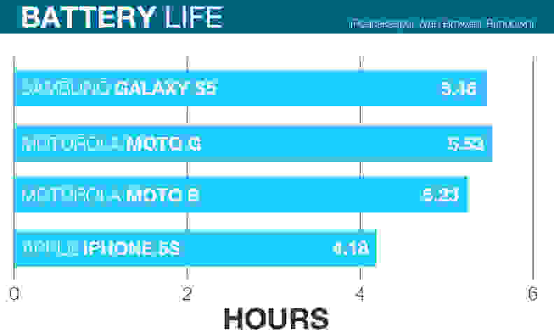 A chart comparing the PeaceKeeper battery test results of the Apple iPhone 5s, Samsung Galaxy S5, Motorola Moto G with 4G LTE, and the Motorola Moto E smartphones.