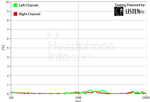 Distortion Graph