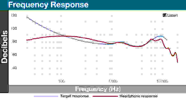 A chart of the Focal Sphear's frequency response.