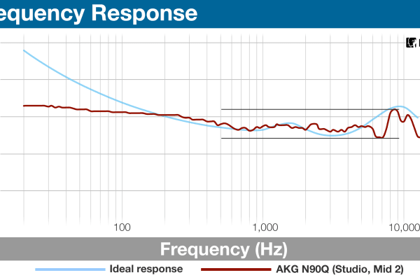 Going one below the highest setting—to Mid 2—the frequency response for Studio stays relatively the same with another slight bump in decibel output.