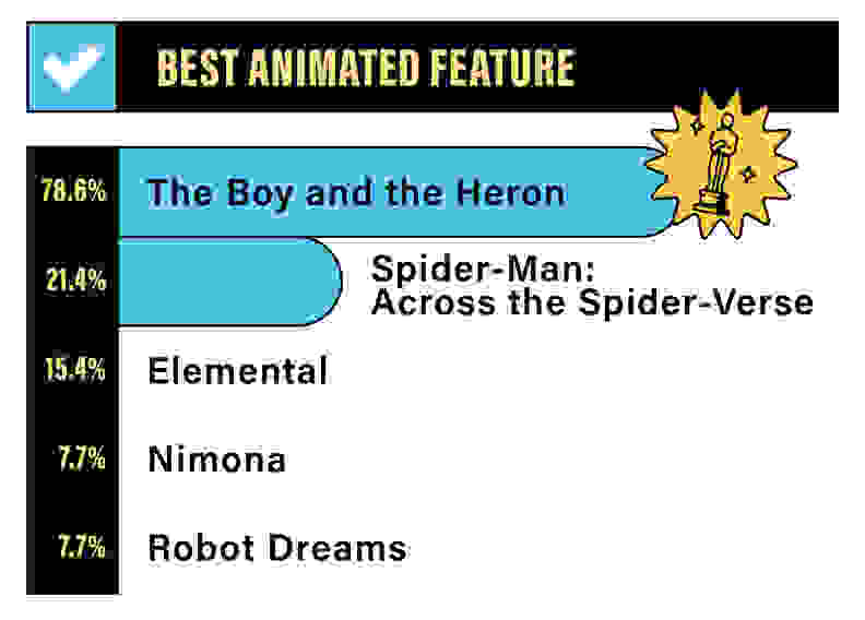 A bar graph depicting the Reviewed staff rankings for Best Animated Feature: 78.6% for The Boy and the Heron, 21.4% for Spider-Man Across the Spiderverse, 15.4% for Elemental, 7.7% for Nimona, and 7.7% for Robot Dreams.