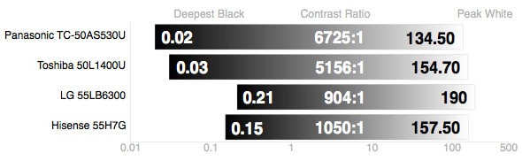Hisense 55H7G contrast chart
