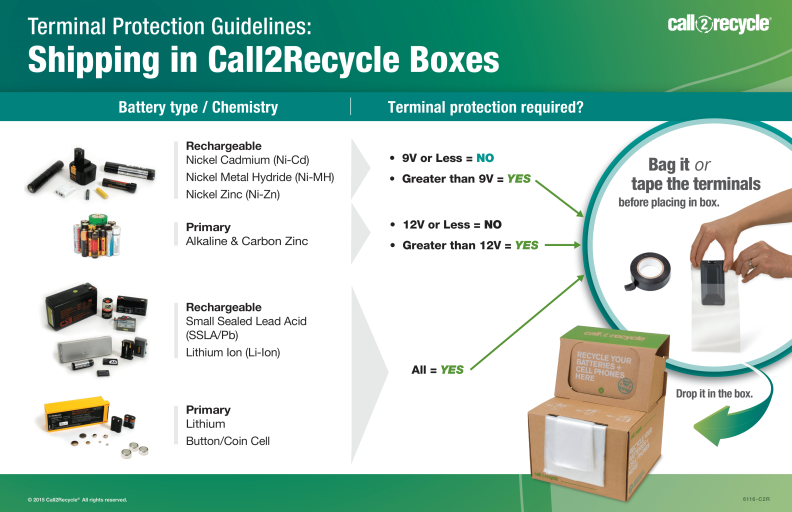 A diagram explaining how to recycle batteries in the mail