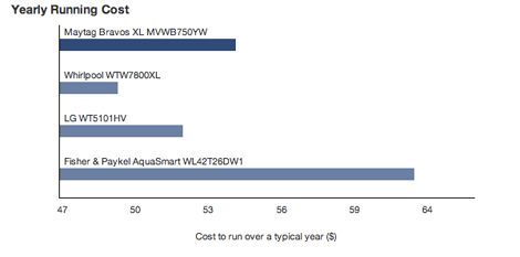 MVWB750YW_Yearly_Running_Cost.jpg