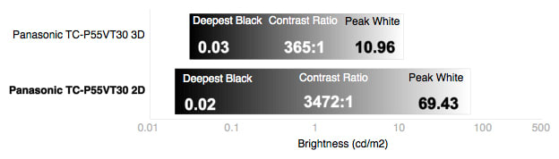 3D Contrast Chart