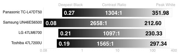 Contrast Chart