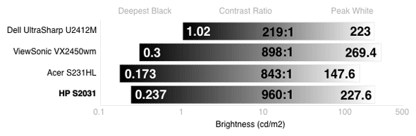 Contrast Chart