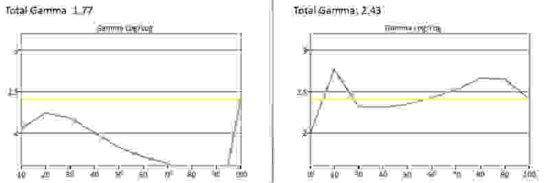 LG 49UB8500 gamma test