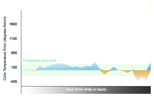 3D Color Temperature Chart