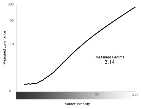 Greyscale Gamma Chart