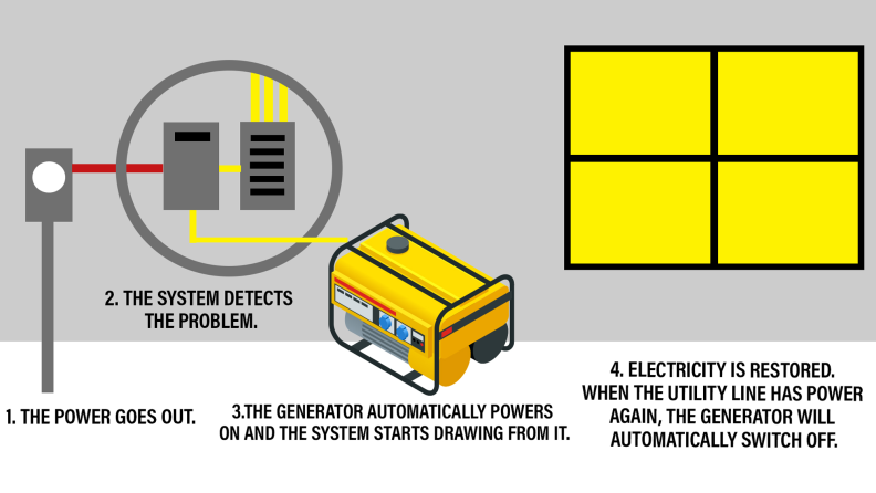 The image depicts how an automatic transfer switch works. First it recognizes the outage, then the system activates your generator and starts drawing power from there. After the outage is complete, the system can automatically transfer your power draw back to the utility line and shut off your generator.