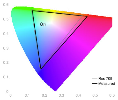Color Gamut Graph