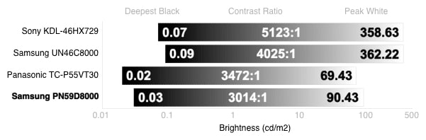 Contrast Chart