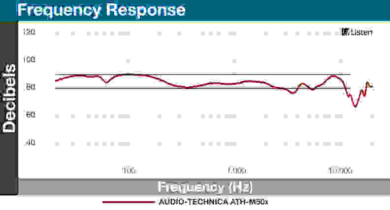 A chart detailing the frequency response of the Audio Technica ATH-M50x.