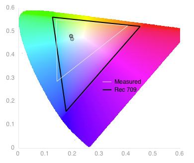 Color Gamut Chart