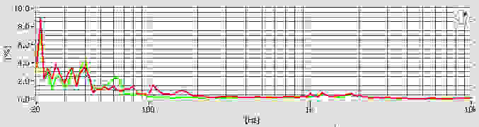 The id America Spark IDH 102 in-ear headphones tested with less than 3% total harmonic distortion—a very good result.