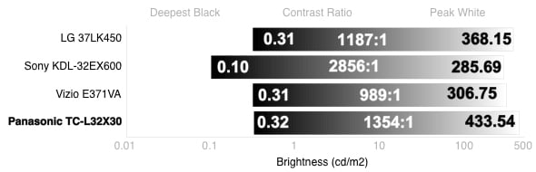 Contrast Chart