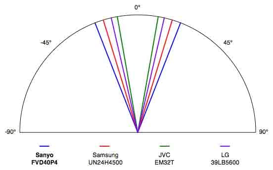 Sanyo FVD40P4 viewing angle
