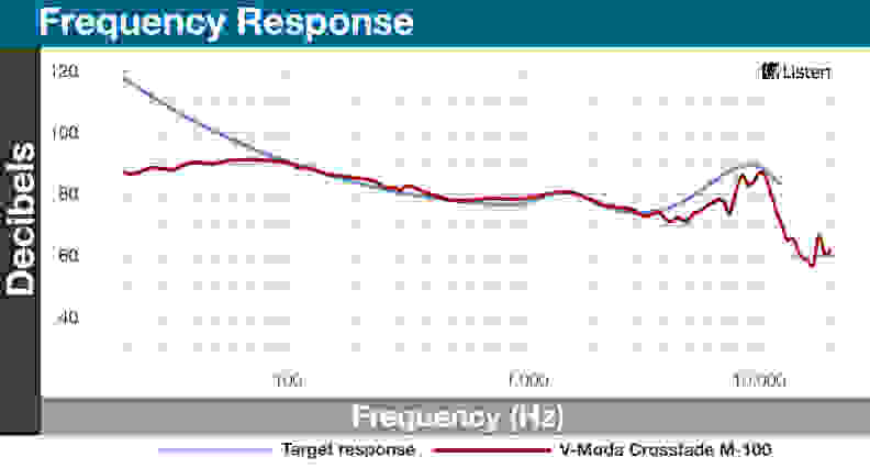 A chart detailing the sound performance of the V-Moda Crossfade M-100.