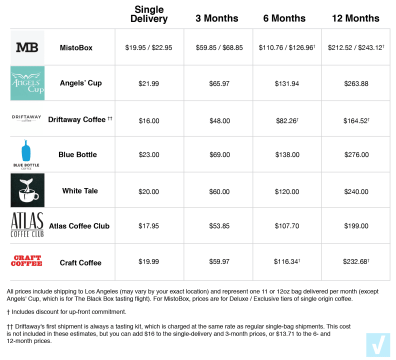 Coffee Subscription Pricing