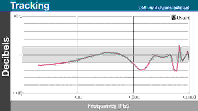 A chart detailing the tracking performance of the Beyerdynamic AK T8iE.