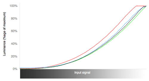 3D RGB Curves Chart
