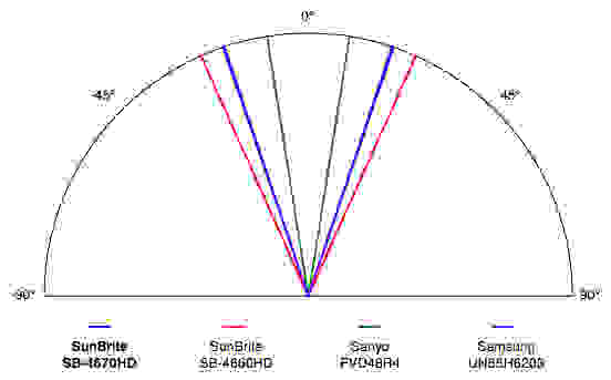 SunBrite SB-4670HD viewing angle