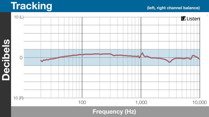A chart detailing the tracking performance of the RHA Audio s500i.