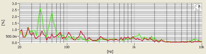 The JBL Synchros S200i exhibit a very low amount of distortion across the entire frequency range.