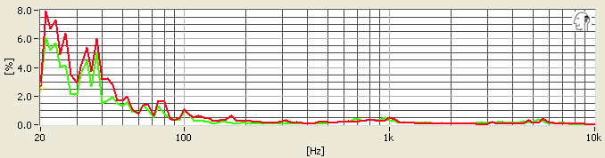 The Audio-Technica ATH-CKX9iS keep distortion levels pretty low, overall.