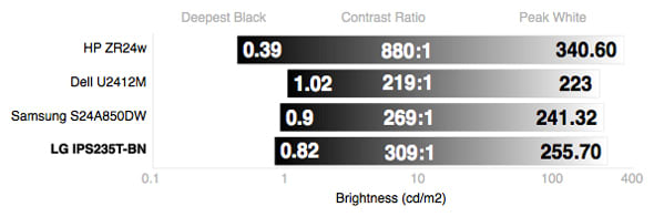 Contrast Chart
