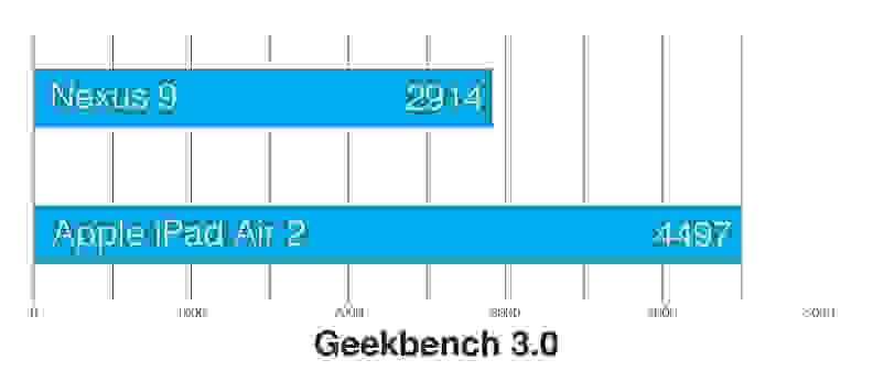 A chart comparing the Geekbench 3.0 scores of the Apple iPad Air 2 and the Google Nexus 9.