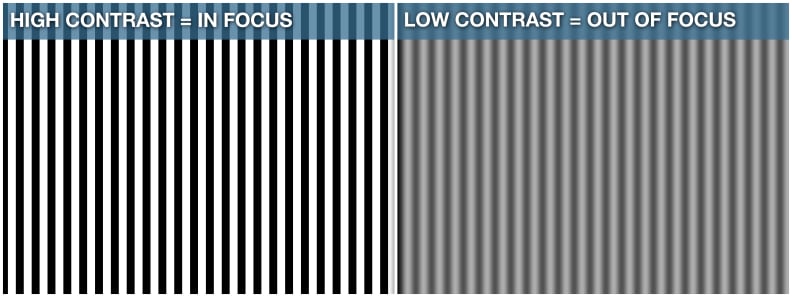 Imagine you're photographing a white fence against a black sky. If the white bars are sharply defined, they're in focus. This is how many cameras see the world.