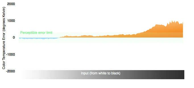 Color Temperature Chart