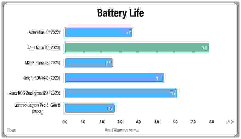 A graph comparing the battery life of the Acer Nitro 16 with other laptops.