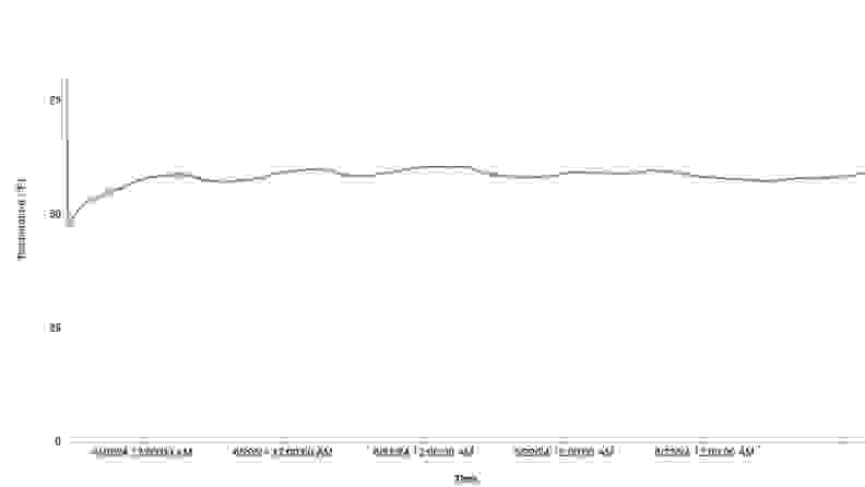 A graph showing the data from one of the thermoelectric coolers we tested. The line shows that, once it got down to temperature, that temperature stayed solidly above 50°F for the entire five-day testing period.